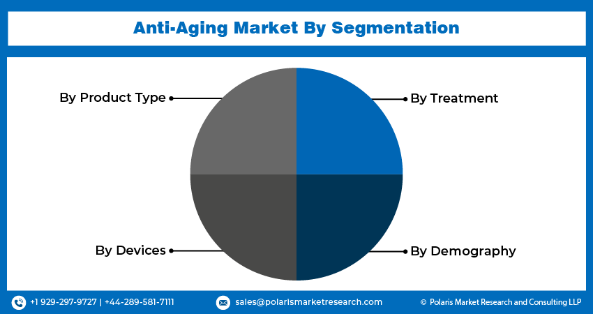 Anti-Aging Market seg